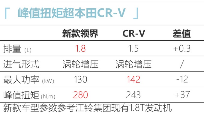 江铃福特新款领界换1.8T 动力超CR-V 价格或上涨