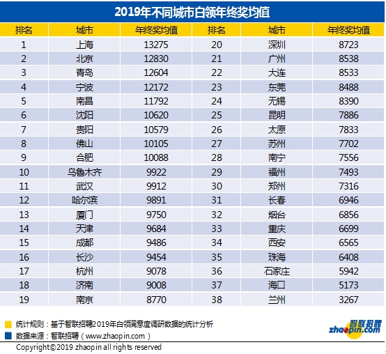 报告显示去年三成白领拿到年终奖 服务行业最“