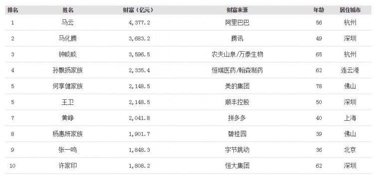 香港富豪榜排名2020_香港老大排名