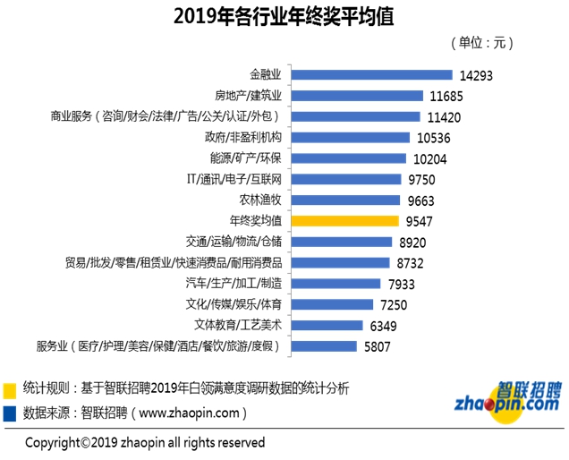 报告显示去年三成白领拿到年终奖 服务行业最“