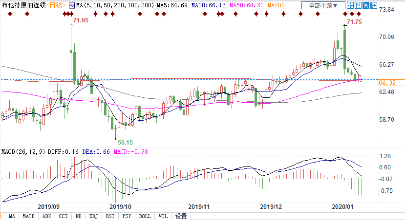 EIA上调2020年油价和需求预测！
