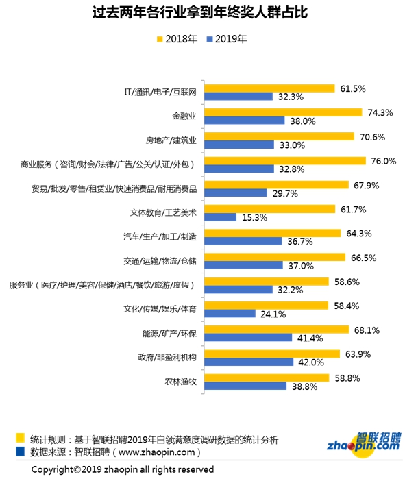 报告显示去年三成白领拿到年终奖 服务行业最“