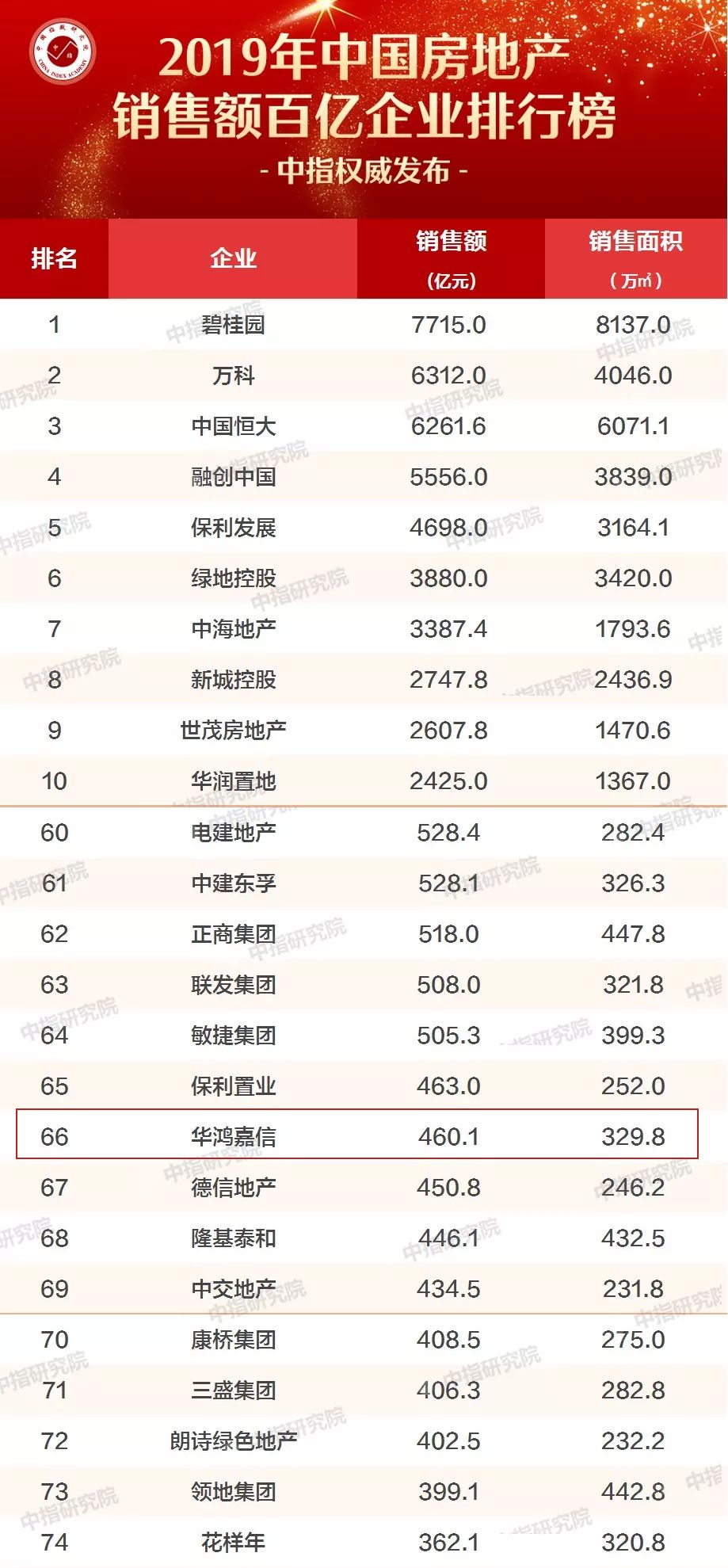 2019年房地产排行_2019年一季度中国 安徽 房地产数据榜单专业发布