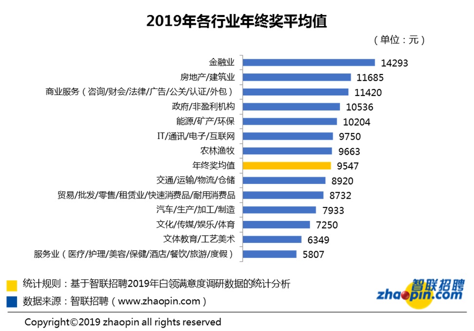 2019年全国白领年终奖均值9547元 你的是多少？