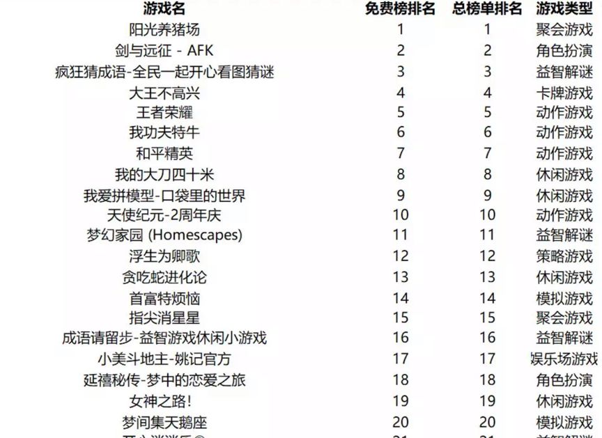 (免费游戏周排行榜,图片来源:国泰君安)