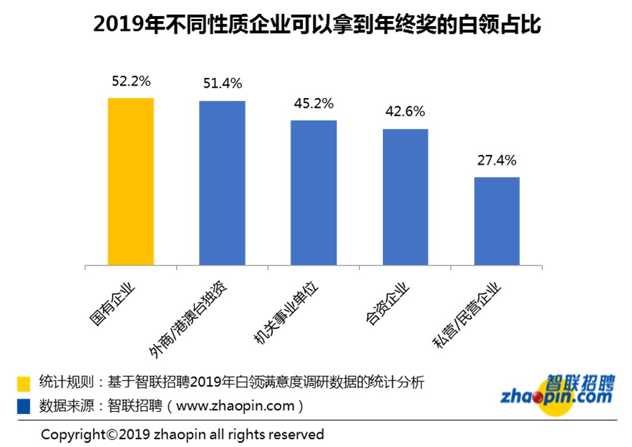 2019年全国白领年终奖均值9547元 你的是多少？