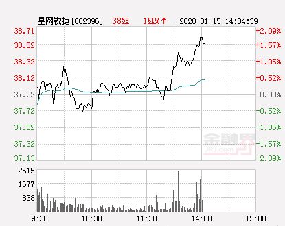 星网锐捷今日股票 d94f-imztzhp1421724.png