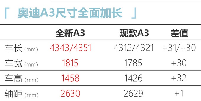 1月7日上市！奥迪全新A3即将亮相 预计19万起售