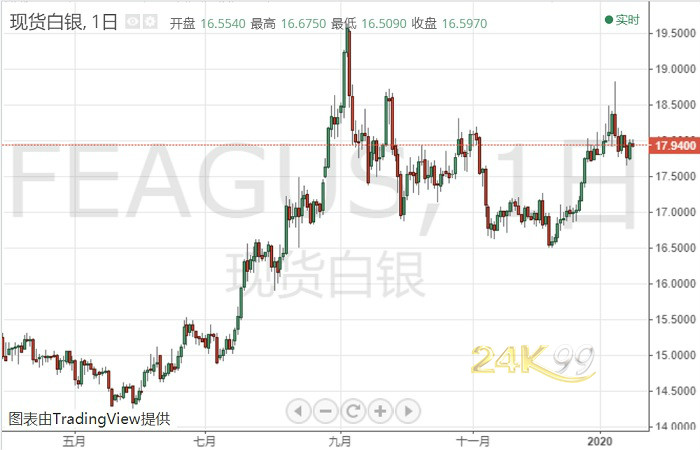 (现货白银日线图 来源:24K99)