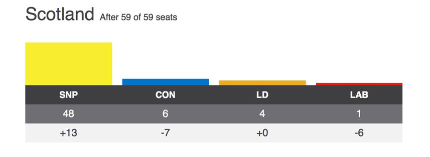 ↑苏格兰民族党（SNP）在12月英国议会大选中 获得苏格兰地区59个席位中的48席 （来源：BBC）