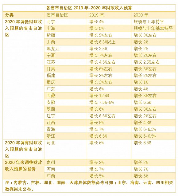 数据来源：各地方政府和财政部门