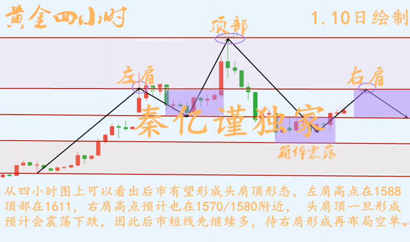 秦亿谨:1.16黄金大好行情区间来回取利,大胆高空低多