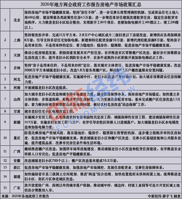 10余地政府工作报告提及楼市政策 透露哪些信息
