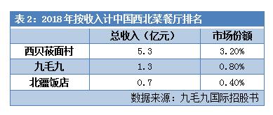 上市首日爆涨56% 九毛九当真能复制下一个海底捞