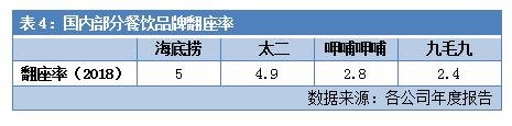 上市首日爆涨56% 九毛九当真能复制下一个海底捞