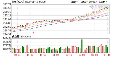 苹果股价10年走势 15fe-inhcyca3051523.png