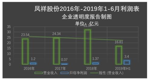 债务压力难解 凤祥股份能否抓住IPO “救命稻草”