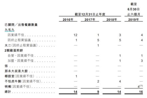 同店增长疲态已显 九毛九的资本盛宴能火多久？