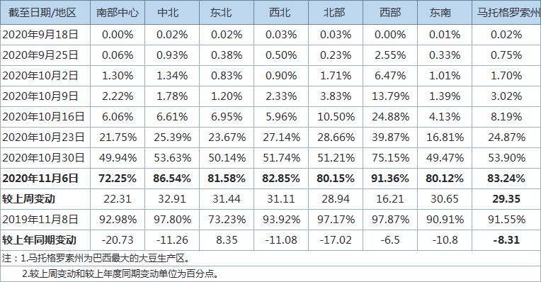 以下为IMEA公布的马托格罗索州大豆播种进度变动示意图：