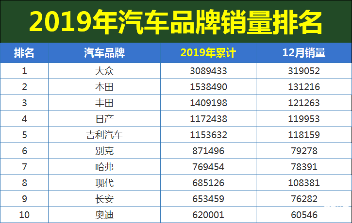 官宣!2019年汽车品牌销量排名出炉:丰田前3,吉利第5,奇瑞18!