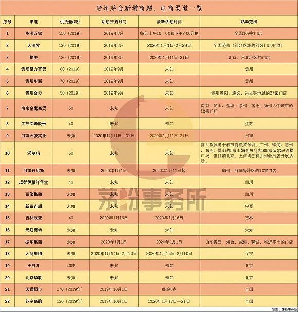 茅台春节前密集签约商超 目前合作方已有20家