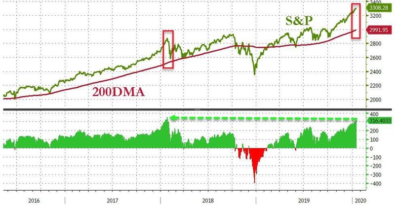 弹劾闹剧下标普500突破3300点 华尔街安心当吃瓜群