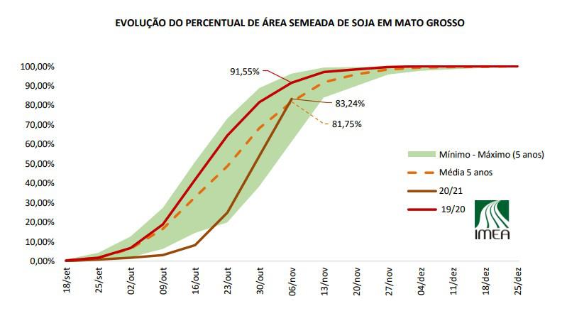 注：EVOLUCAO DO PERCENTUAL DE AREA SEMEADA DE SOJA EM MATO GROSSO：马托格罗索州大豆播种进度变动示意图