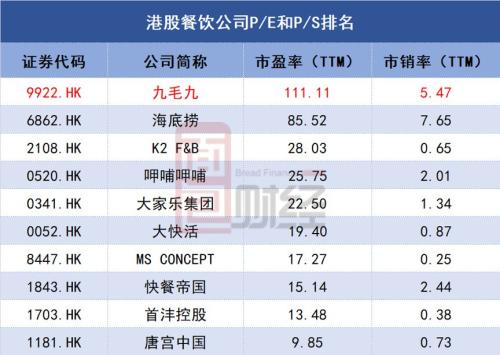 同店增长疲态已显 九毛九的资本盛宴能火多久？
