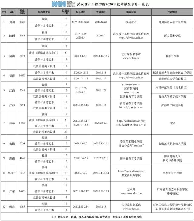 武汉设计工程学排名_2020武汉设计工程学院艺术类各省各专业录取分数线