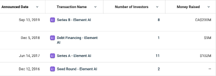 图 Element AI 自成立以来的融资情况，图片来自Crunchbase
