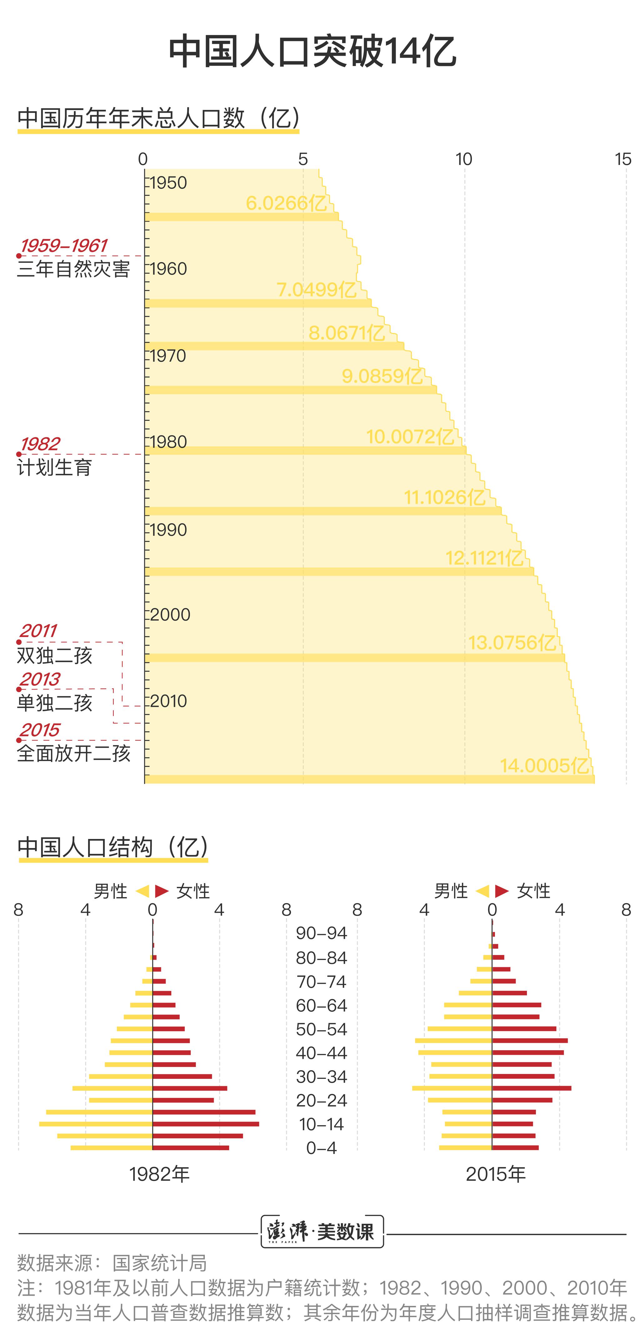 快亿人口_人口普查(2)