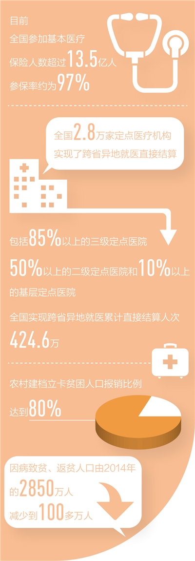 我国建起世界最大基本医保体系 全民医保高价药