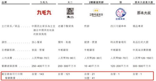 同店增长疲态已显 九毛九的资本盛宴能火多久？