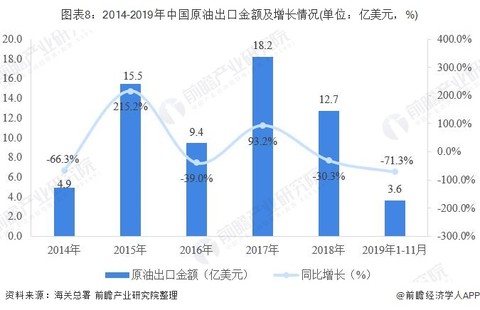 中国石油GDP(3)