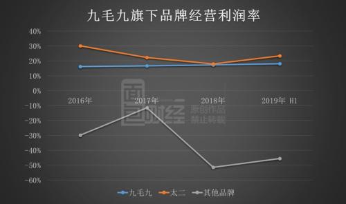 同店增长疲态已显 九毛九的资本盛宴能火多久？