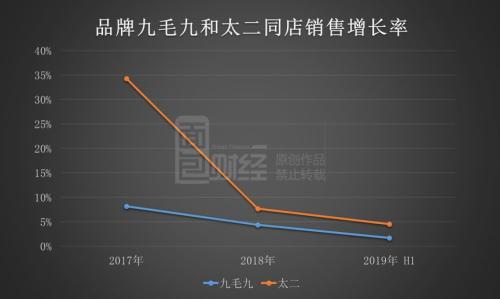 同店增长疲态已显 九毛九的资本盛宴能火多久？