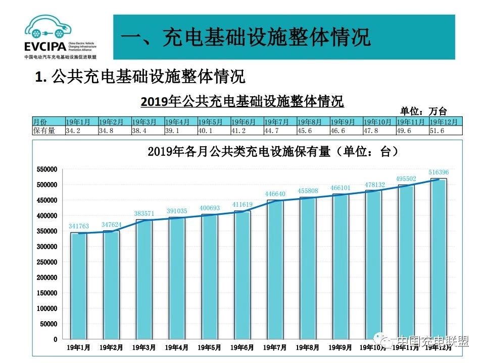 2019年我国公共充电基础设施保有量达51.6万台