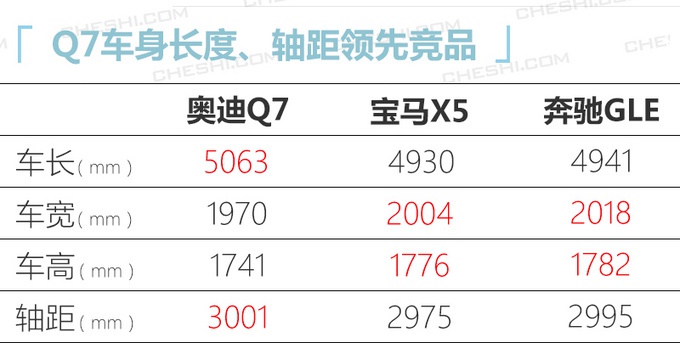 价格或大幅下调12万 奥迪改款Q7售价曝光