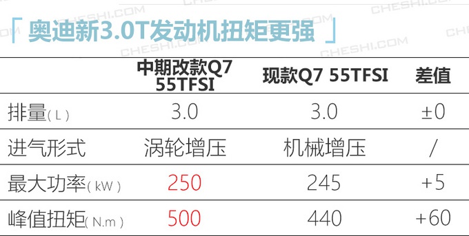 奥迪中期改款Q7、A4L将开卖,颜值高有面子,你钞票准备好了吗