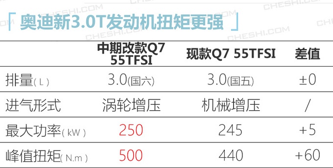 价格或大幅下调12万 奥迪改款Q7售价曝光