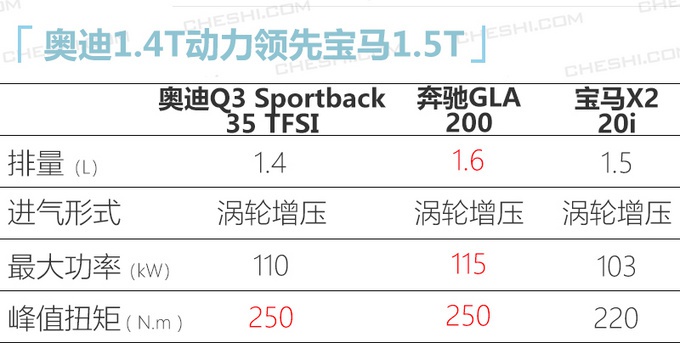 预计4月上市 29万起售 奥迪Q3轿跑SUV量产下线