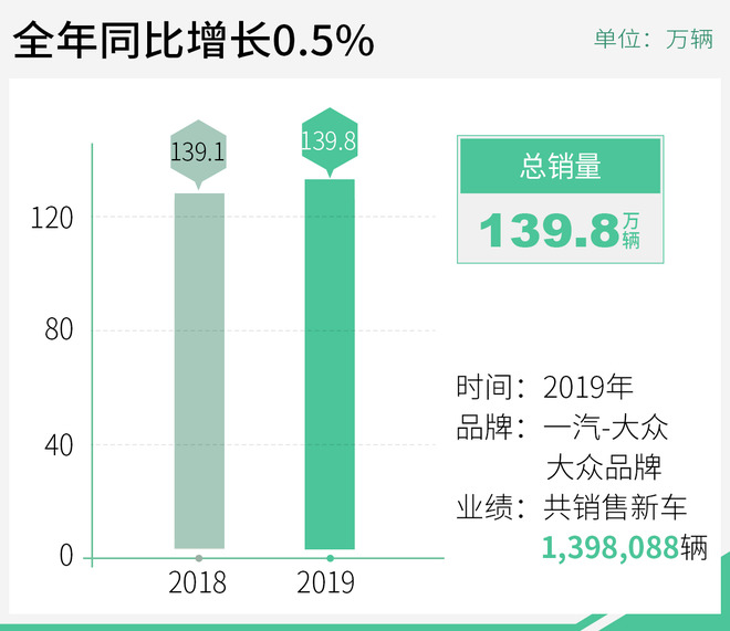 小幅上扬 一汽-大众品牌车型销量达139.8万辆