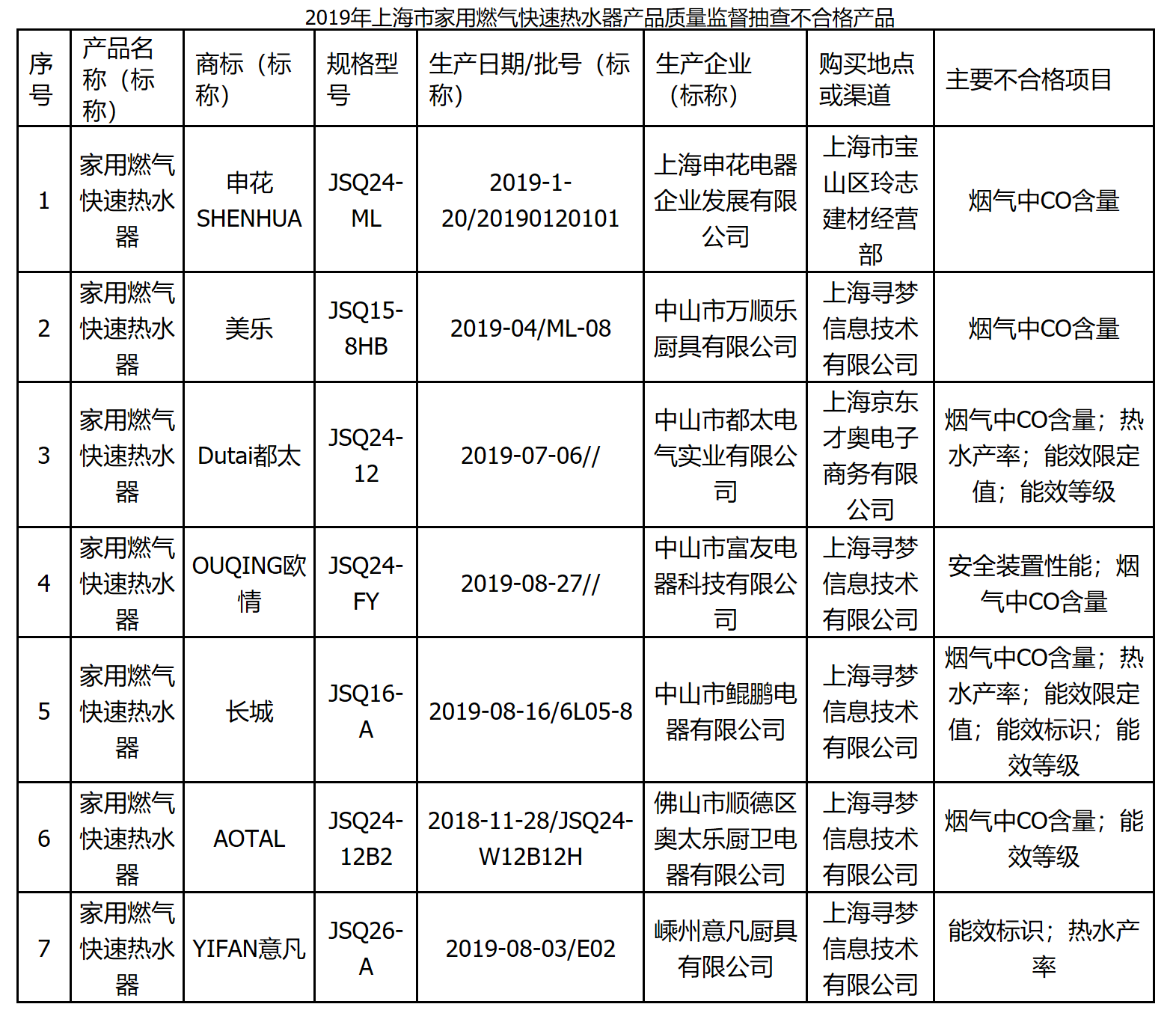图/上海市市场监督管理局官网截图