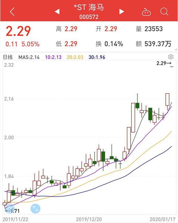 卖车不如卖房？344套房卖1.68亿这家车企股价涨停