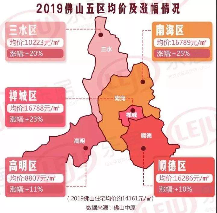根据中原地产统计报告,2019年佛山全市新房住宅均价约14161元/㎡,南海