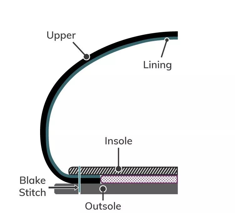 内缝鞋工艺结构示意图