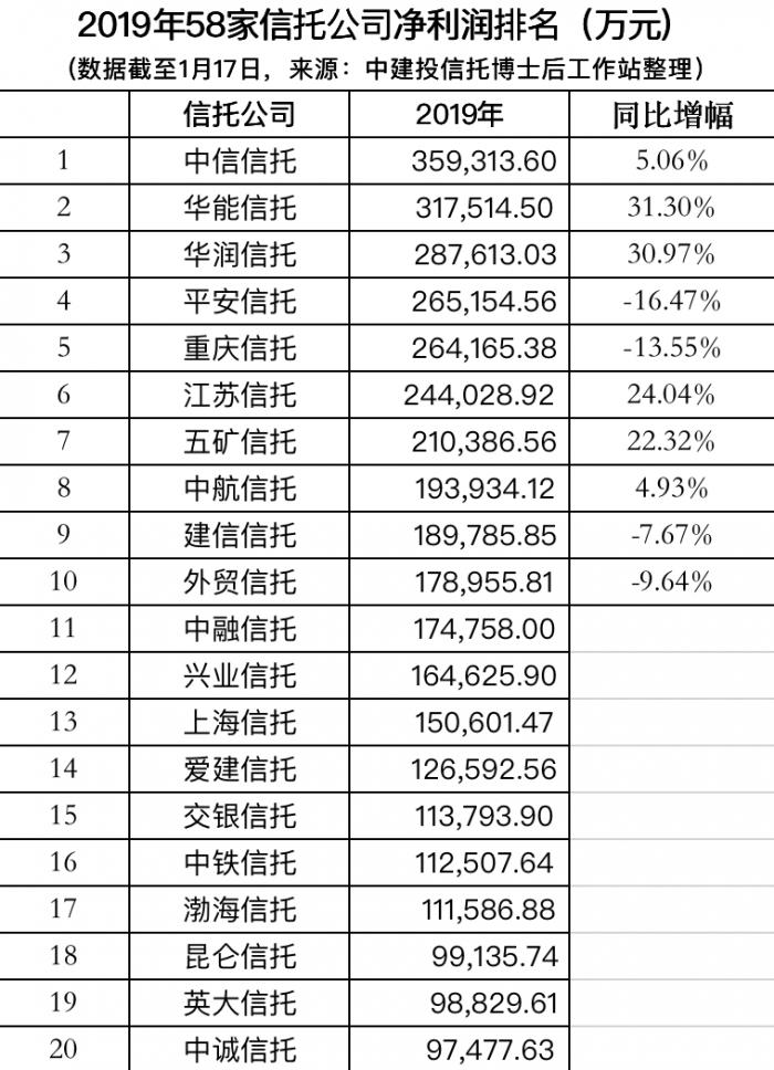 2019信托公司收益排行_2016年中国十大信托公司排名 信托投资公司哪家比