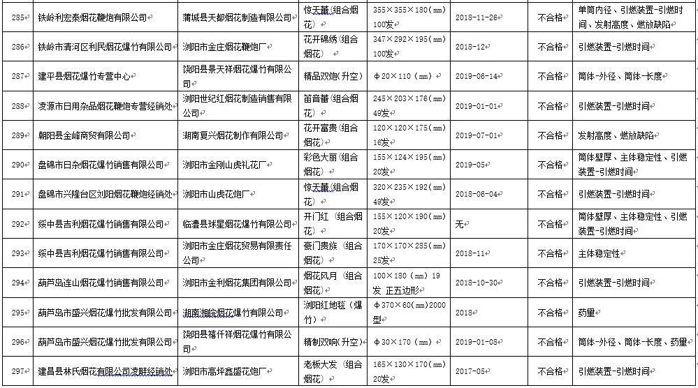 选购靠谱烟花爆竹分五步 一看供应商 国家对烟花爆竹产品实行许可证