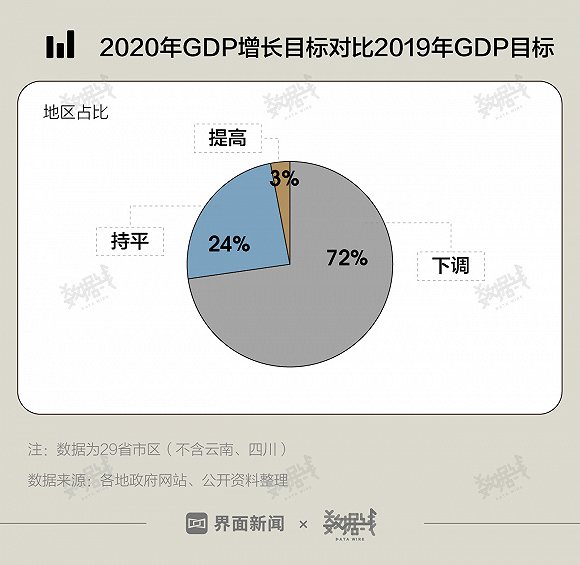 29省公布GDP目标增速 超7成地区下调GDP增长目标
