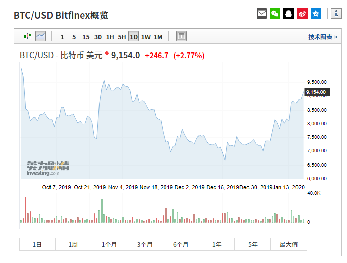 比特币今日价格行情英为财情 1027-inhcycc2752761.png